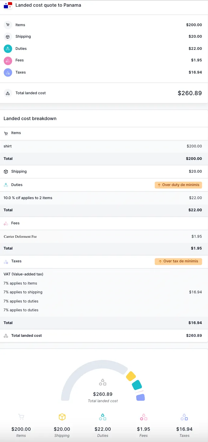 Landed cost breakdown example for an import to
Panama.